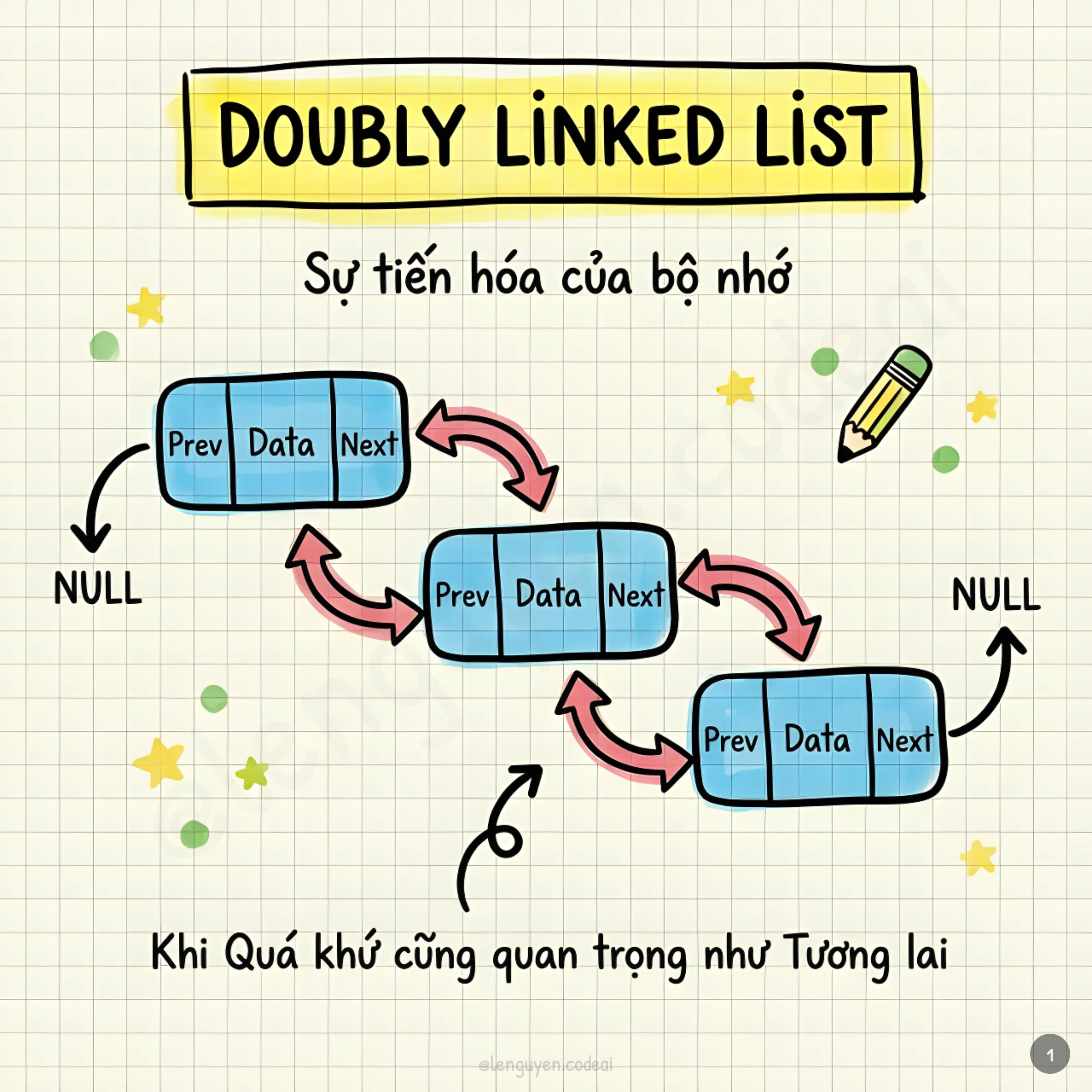 Data Structures & Algorithms - Tập 10: Cấu trúc dữ liệu Doubly Linked List